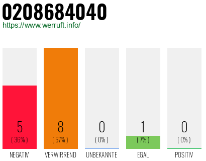 Rufnummer 0208684040 Telefonnummer 0208684040