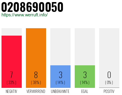 Rufnummer 0208690050 Telefonnummer 0208690050