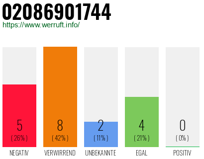 Rufnummer 02086901744 Telefonnummer 02086901744