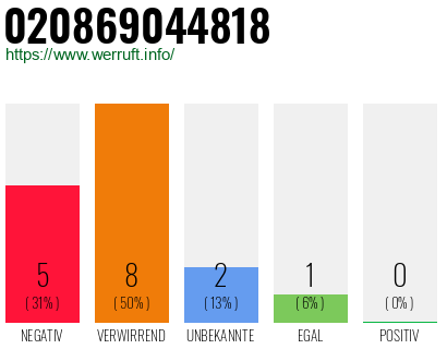 Rufnummer 020869044818 Telefonnummer 020869044818