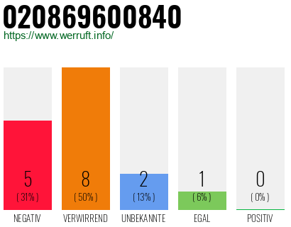 Rufnummer 020869600840 Telefonnummer 020869600840