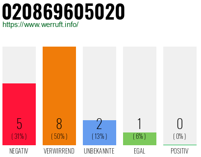 Rufnummer 020869605020 Telefonnummer 020869605020