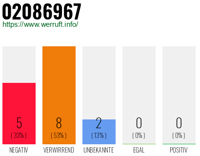 Rufnummer 02086967 Telefonnummer 02086967