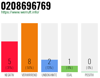 Rufnummer 0208696769 Telefonnummer 0208696769