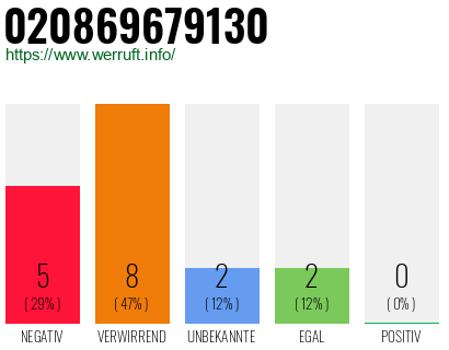 Rufnummer 020869679130 Telefonnummer 020869679130