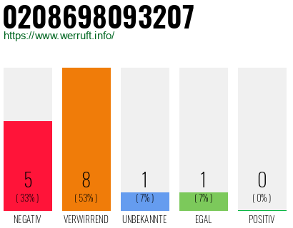 Rufnummer 0208698093207 Telefonnummer 0208698093207
