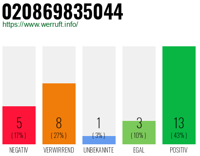 Rufnummer 020869835044 Telefonnummer 020869835044