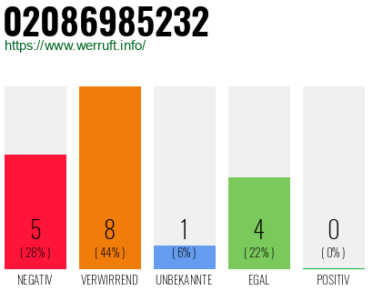 Telefonnummer 02086985232