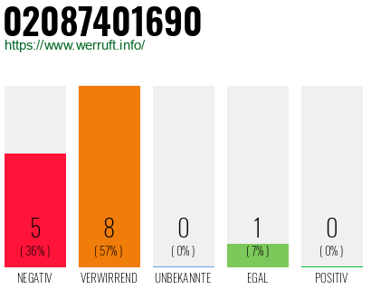 Rufnummer 02087401690 Telefonnummer 02087401690