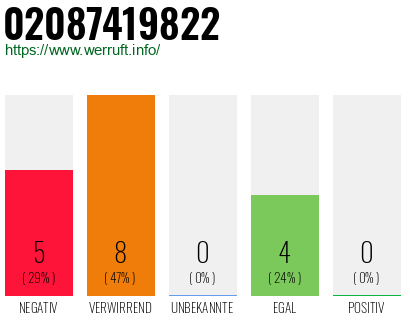 Rufnummer 02087419822 Telefonnummer 02087419822