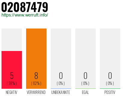 Rufnummer 02087479 Telefonnummer 02087479