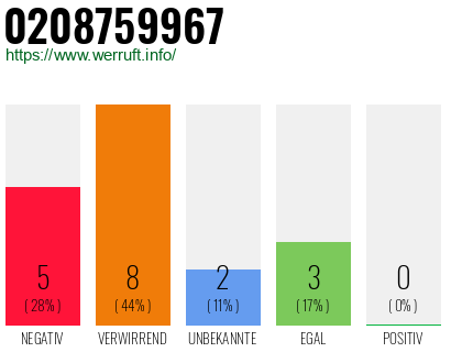 Rufnummer 0208759967 Telefonnummer 0208759967