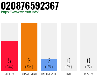 Rufnummer 020876592367 Telefonnummer 020876592367