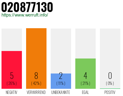 Rufnummer 020877130 Telefonnummer 020877130