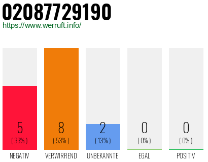 Rufnummer 02087729190 Telefonnummer 02087729190