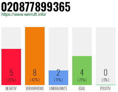Rufnummer 020877899365 Telefonnummer 020877899365
