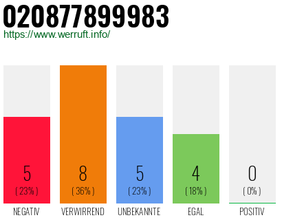 Rufnummer 020877899983 Telefonnummer 020877899983