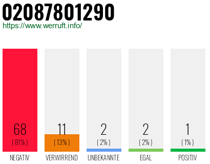 Rufnummer 02087801290 Telefonnummer 02087801290