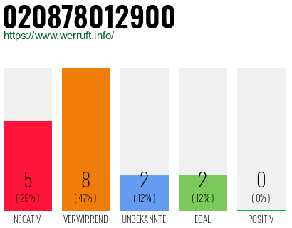 Rufnummer 020878012900 Telefonnummer 020878012900