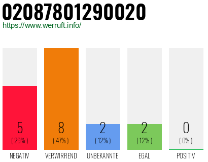 Rufnummer 02087801290020 Telefonnummer 02087801290020