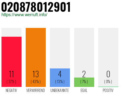 Rufnummer 020878012901 Telefonnummer 020878012901