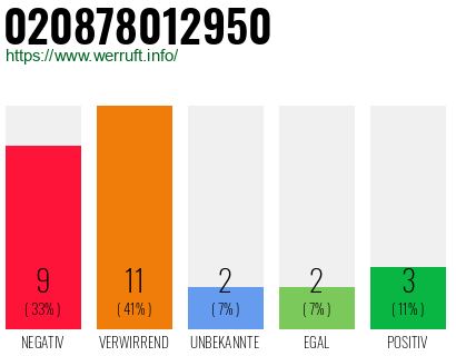Rufnummer 020878012950 Telefonnummer 020878012950