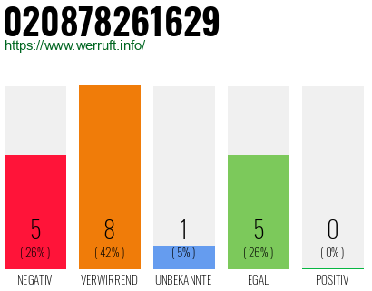 Rufnummer 020878261629 Telefonnummer 020878261629