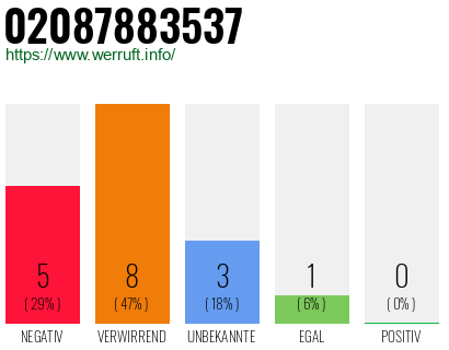 Rufnummer 02087883537 Telefonnummer 02087883537