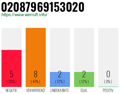 Rufnummer 02087969153020 Telefonnummer 02087969153020