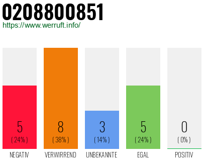 Rufnummer 0208800851 Telefonnummer 0208800851