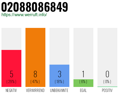 Rufnummer 02088086849 Telefonnummer 02088086849
