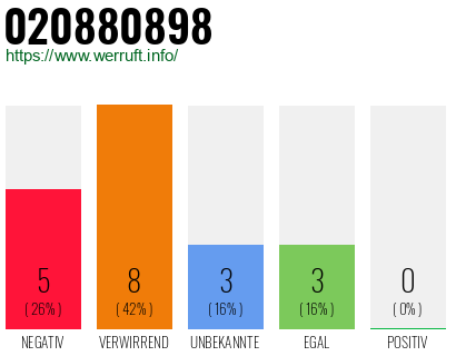 Rufnummer 020880898 Telefonnummer 020880898