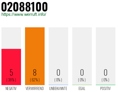 Rufnummer 02088100 Telefonnummer 02088100