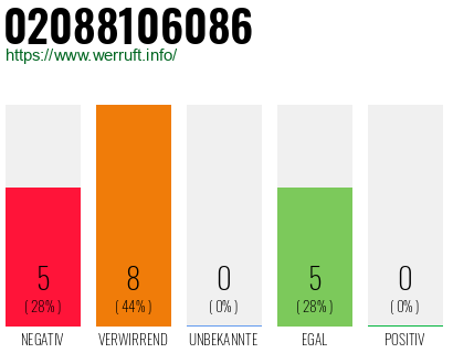 Rufnummer 02088106086 Telefonnummer 02088106086