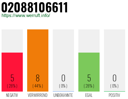 Rufnummer 02088106611 Telefonnummer 02088106611