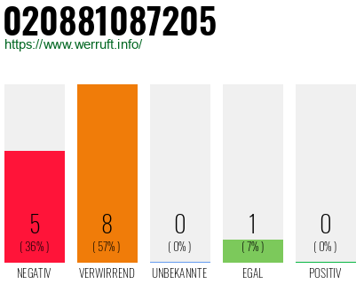 Rufnummer 020881087205 Telefonnummer 020881087205