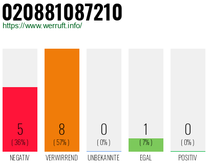 Rufnummer 020881087210 Telefonnummer 020881087210