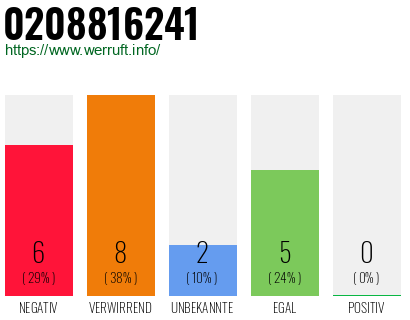 Rufnummer 0208816241 Telefonnummer 0208816241