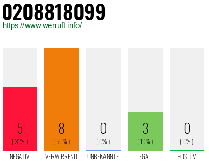 Rufnummer 0208818099 Telefonnummer 0208818099