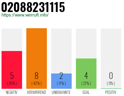 Rufnummer 02088231115 Telefonnummer 02088231115