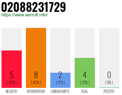 Rufnummer 02088231729 Telefonnummer 02088231729