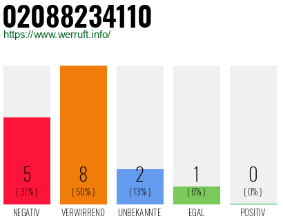 Rufnummer 02088234110 Telefonnummer 02088234110