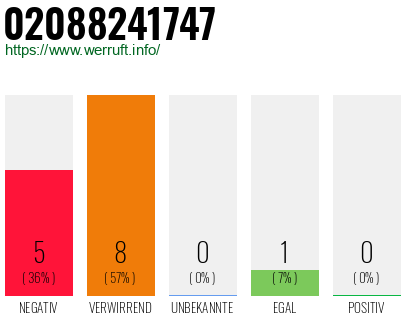 Rufnummer 02088241747 Telefonnummer 02088241747