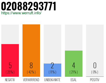 Rufnummer 02088293771 Telefonnummer 02088293771