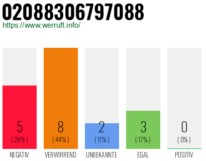 Rufnummer 02088306797088 Telefonnummer 02088306797088