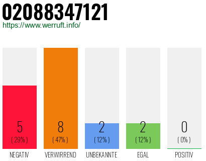 Rufnummer 02088347121 Telefonnummer 02088347121