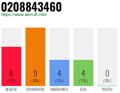 Rufnummer 0208843460 Telefonnummer 0208843460