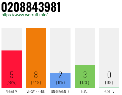 Rufnummer 0208843981 Telefonnummer 0208843981