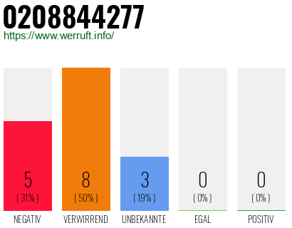 Rufnummer 0208844277 Telefonnummer 0208844277