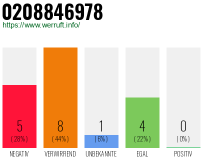 Rufnummer 0208846978 Telefonnummer 0208846978